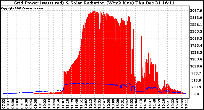 Solar PV/Inverter Performance Grid Power & Solar Radiation