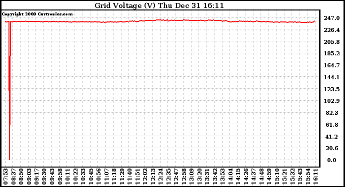 Solar PV/Inverter Performance Grid Voltage