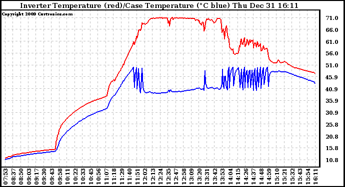 Solar PV/Inverter Performance Inverter Operating Temperature