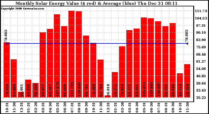 Solar PV/Inverter Performance Monthly Solar Energy Production Value