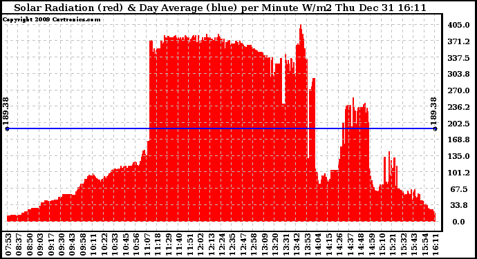 Solar PV/Inverter Performance Solar Radiation & Day Average per Minute