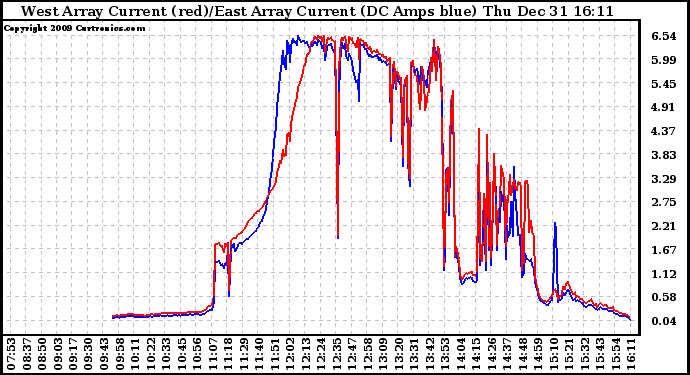 Solar PV/Inverter Performance Photovoltaic Panel Current Output