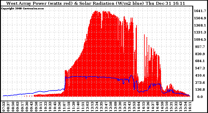 Solar PV/Inverter Performance West Array Power Output & Solar Radiation