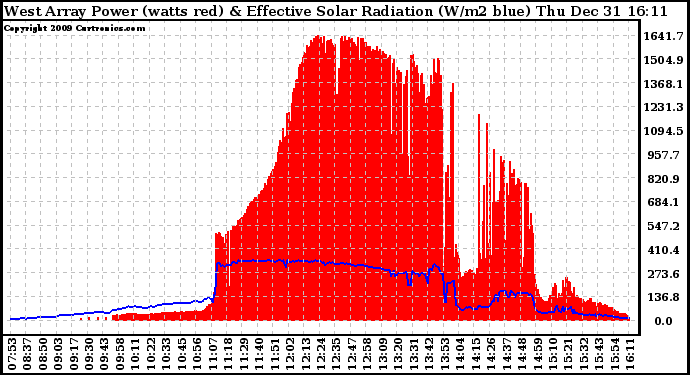 Solar PV/Inverter Performance West Array Power Output & Effective Solar Radiation