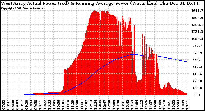 Solar PV/Inverter Performance West Array Actual & Running Average Power Output