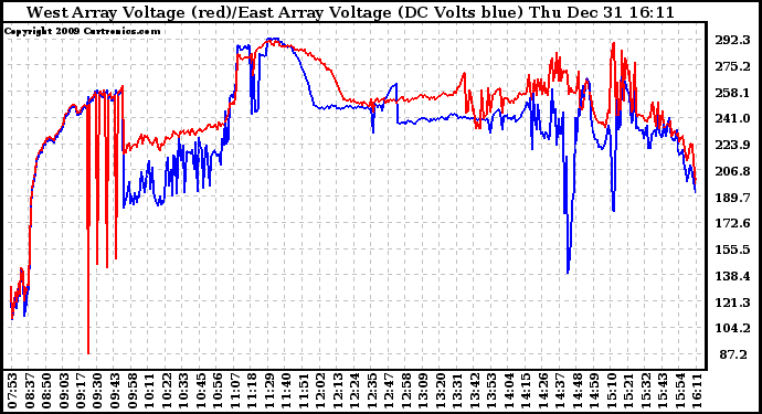 Solar PV/Inverter Performance Photovoltaic Panel Voltage Output