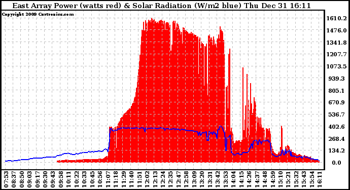 Solar PV/Inverter Performance East Array Power Output & Solar Radiation