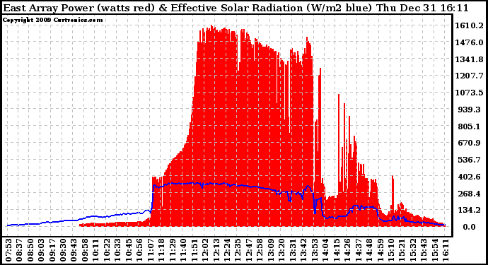 Solar PV/Inverter Performance East Array Power Output & Effective Solar Radiation