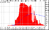 Solar PV/Inverter Performance East Array Actual & Running Average Power Output