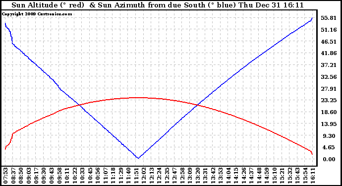 Solar PV/Inverter Performance Sun Altitude Angle & Azimuth Angle