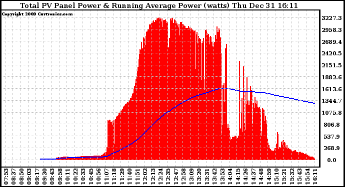 Solar PV/Inverter Performance Total PV Panel & Running Average Power Output