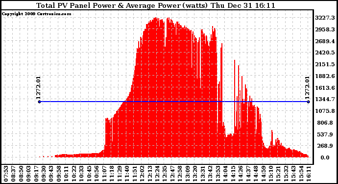 Solar PV/Inverter Performance Total PV Panel Power Output