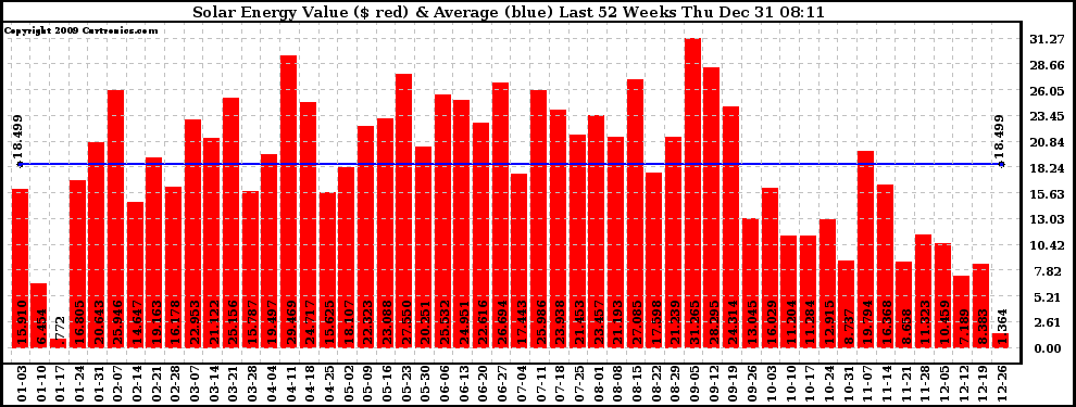 Solar PV/Inverter Performance Weekly Solar Energy Production Value Last 52 Weeks