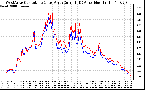 Solar PV/Inverter Performance Photovoltaic Panel Current Output