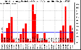 Solar PV/Inverter Performance Daily Solar Energy Production