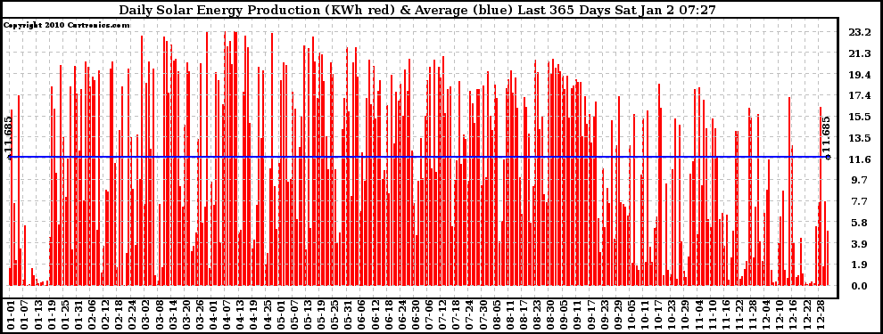 Solar PV/Inverter Performance Daily Solar Energy Production Last 365 Days