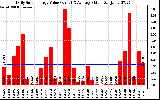 Solar PV/Inverter Performance Daily Solar Energy Production Value