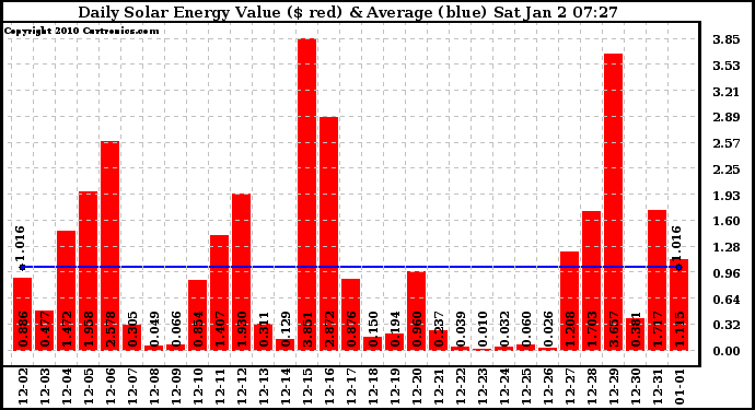 Solar PV/Inverter Performance Daily Solar Energy Production Value