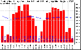 Solar PV/Inverter Performance Monthly Solar Energy Production Running Average