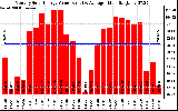 Solar PV/Inverter Performance Monthly Solar Energy Production Value