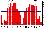 Solar PV/Inverter Performance Monthly Solar Energy Value Average Per Day ($)