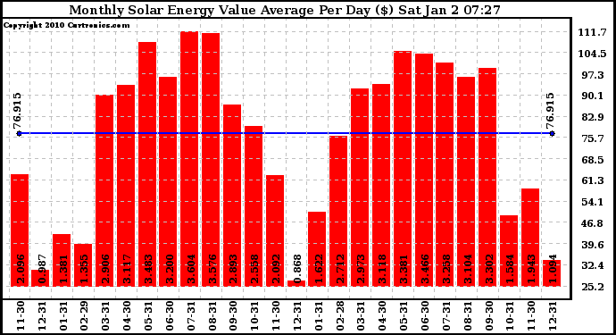 Solar PV/Inverter Performance Monthly Solar Energy Value Average Per Day ($)