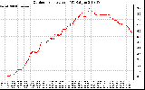 Solar PV/Inverter Performance Outdoor Temperature