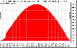 Solar PV/Inverter Performance Solar Radiation & Day Average per Minute