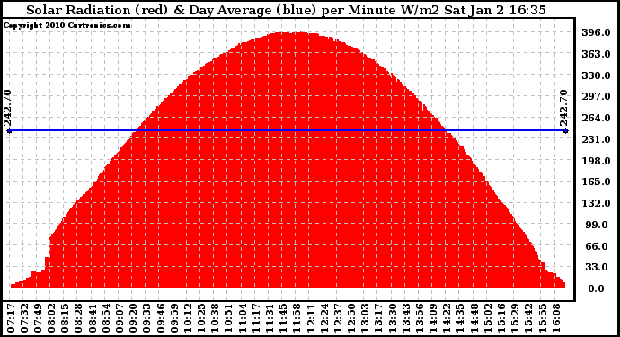 Solar PV/Inverter Performance Solar Radiation & Day Average per Minute