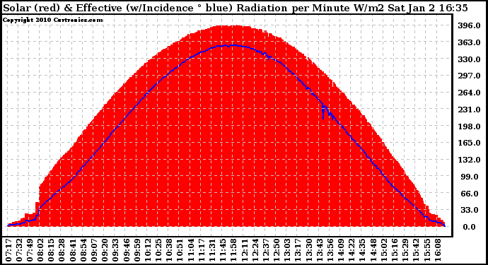 Solar PV/Inverter Performance Solar Radiation & Effective Solar Radiation per Minute