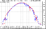 Solar PV/Inverter Performance Photovoltaic Panel Current Output