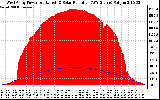 Solar PV/Inverter Performance West Array Power Output & Solar Radiation