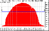 Solar PV/Inverter Performance West Array Actual & Average Power Output