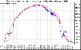 Solar PV/Inverter Performance Photovoltaic Panel Power Output