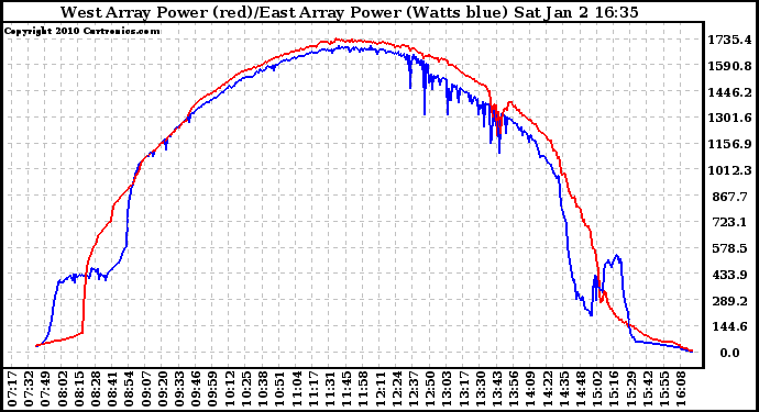 Solar PV/Inverter Performance Photovoltaic Panel Power Output