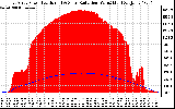 Solar PV/Inverter Performance East Array Power Output & Solar Radiation