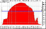 Solar PV/Inverter Performance East Array Actual & Average Power Output