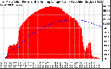 Solar PV/Inverter Performance East Array Actual & Running Average Power Output