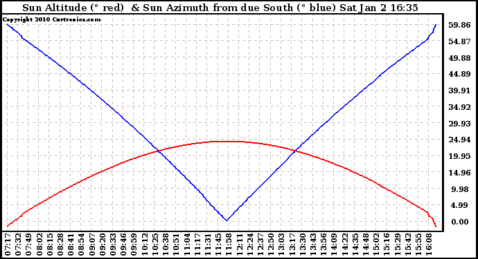 Solar PV/Inverter Performance Sun Altitude Angle & Azimuth Angle