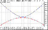 Solar PV/Inverter Performance Sun Altitude Angle & Sun Incidence Angle on PV Panels