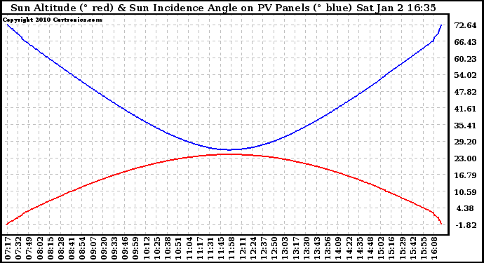 Solar PV/Inverter Performance Sun Altitude Angle & Sun Incidence Angle on PV Panels