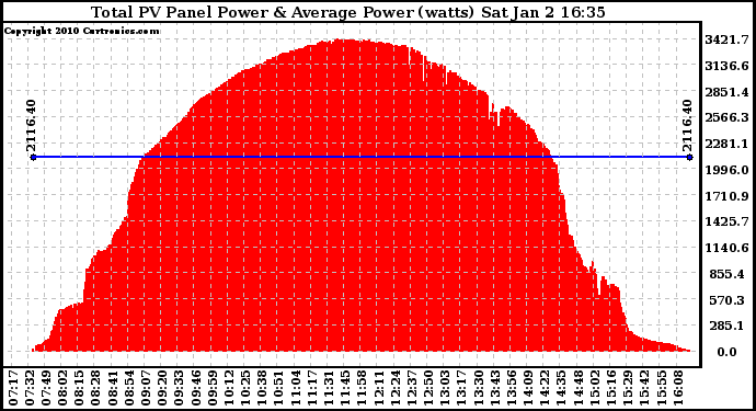 Solar PV/Inverter Performance Total PV Panel Power Output