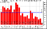 Solar PV/Inverter Performance Weekly Solar Energy Production