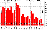 Solar PV/Inverter Performance Weekly Solar Energy Production Value