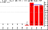 Solar PV/Inverter Performance Yearly Solar Energy Production