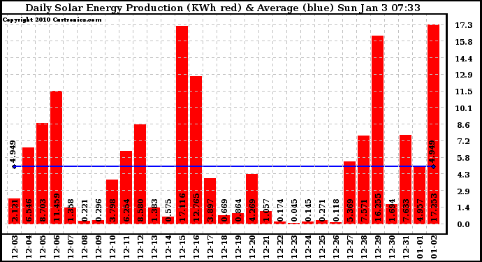 Solar PV/Inverter Performance Daily Solar Energy Production