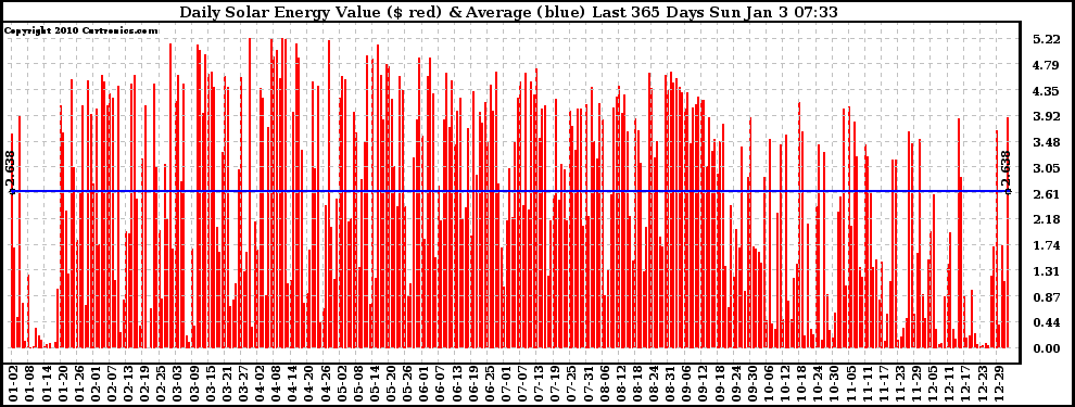 Solar PV/Inverter Performance Daily Solar Energy Production Value Last 365 Days