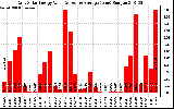 Solar PV/Inverter Performance Daily Solar Energy Production Value