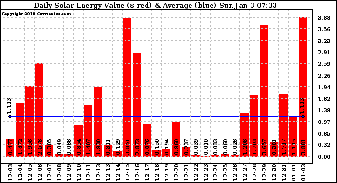 Solar PV/Inverter Performance Daily Solar Energy Production Value