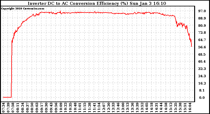 Solar PV/Inverter Performance Inverter DC to AC Conversion Efficiency